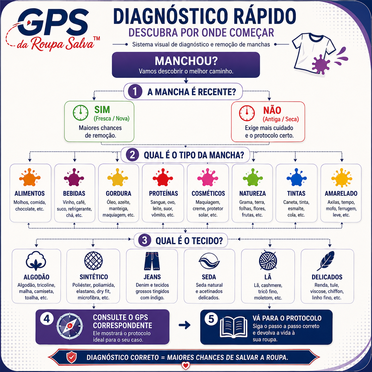 Fluxograma de diagnóstico rápido para manchas