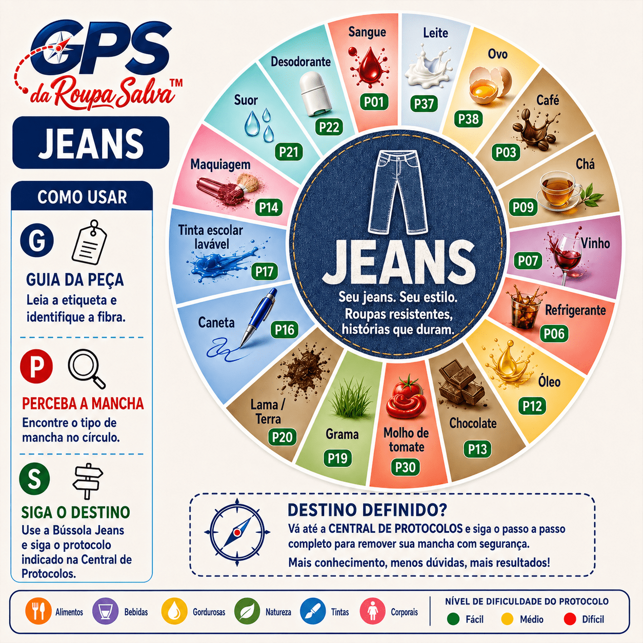 Exemplo visual da rota para uma peça jeans manchada